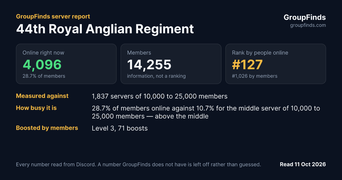 44th Royal Anglian Regiment's GroupFinds server report