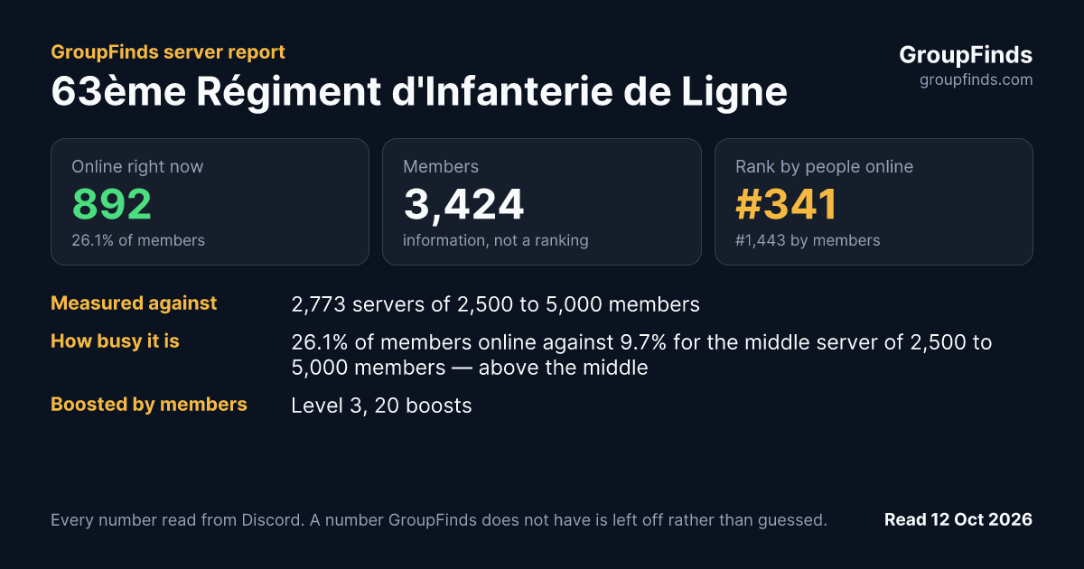 63ème Régiment d'Infanterie de Ligne's GroupFinds server report
