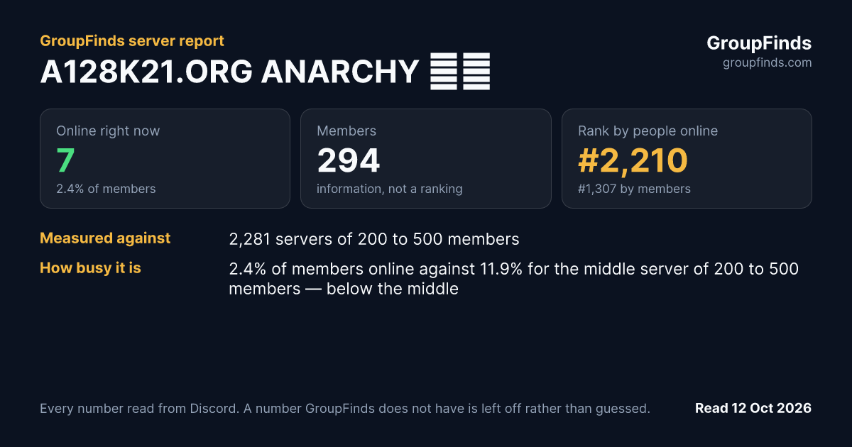 A128K21.ORG ANARCHY 🇭🇺's GroupFinds server report