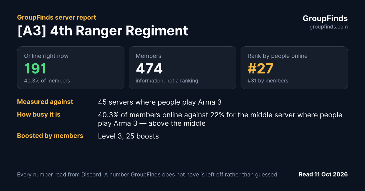[A3] 4th Ranger Regiment's GroupFinds server report