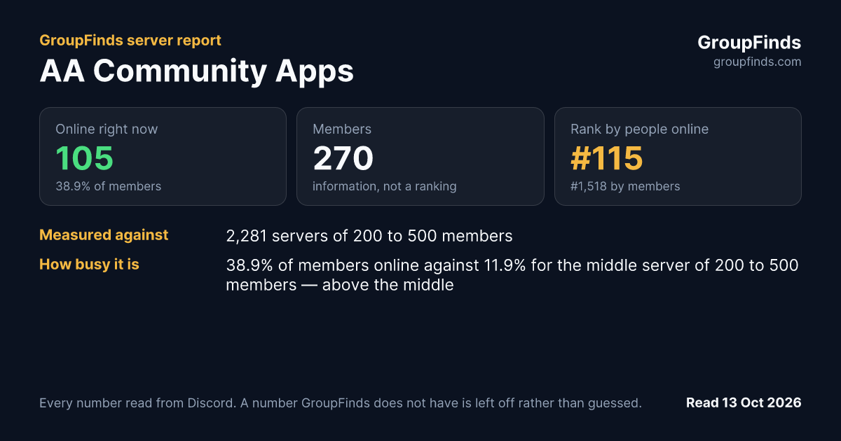 AA Community Apps's GroupFinds server report