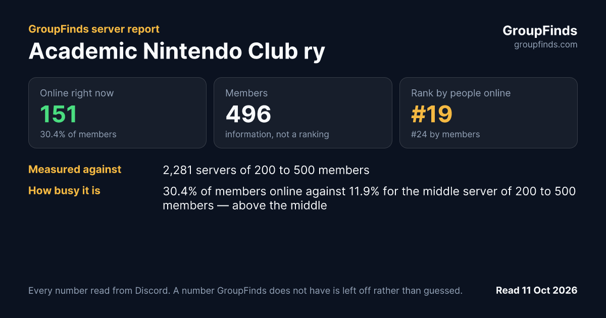 Academic Nintendo Club ry's GroupFinds server report