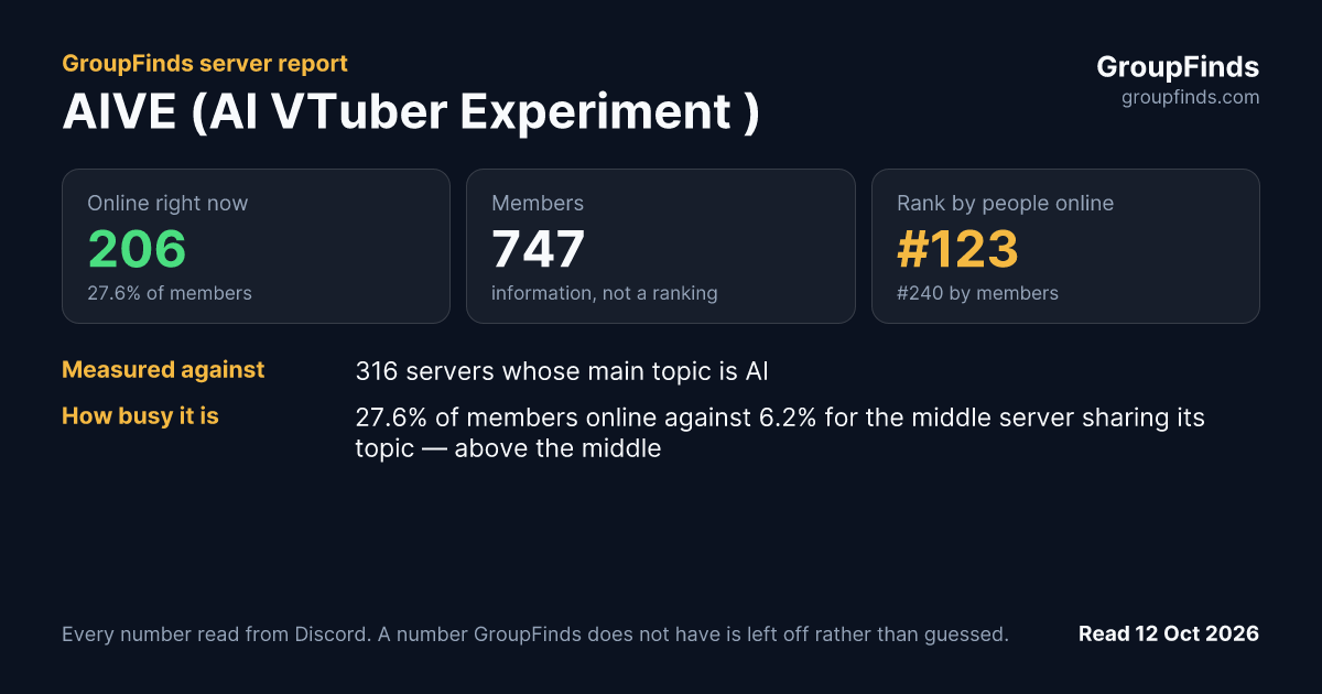 AIVE (AI VTuber Experiment )'s GroupFinds server report