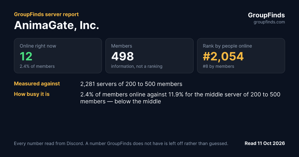 AnimaGate, Inc.'s GroupFinds server report