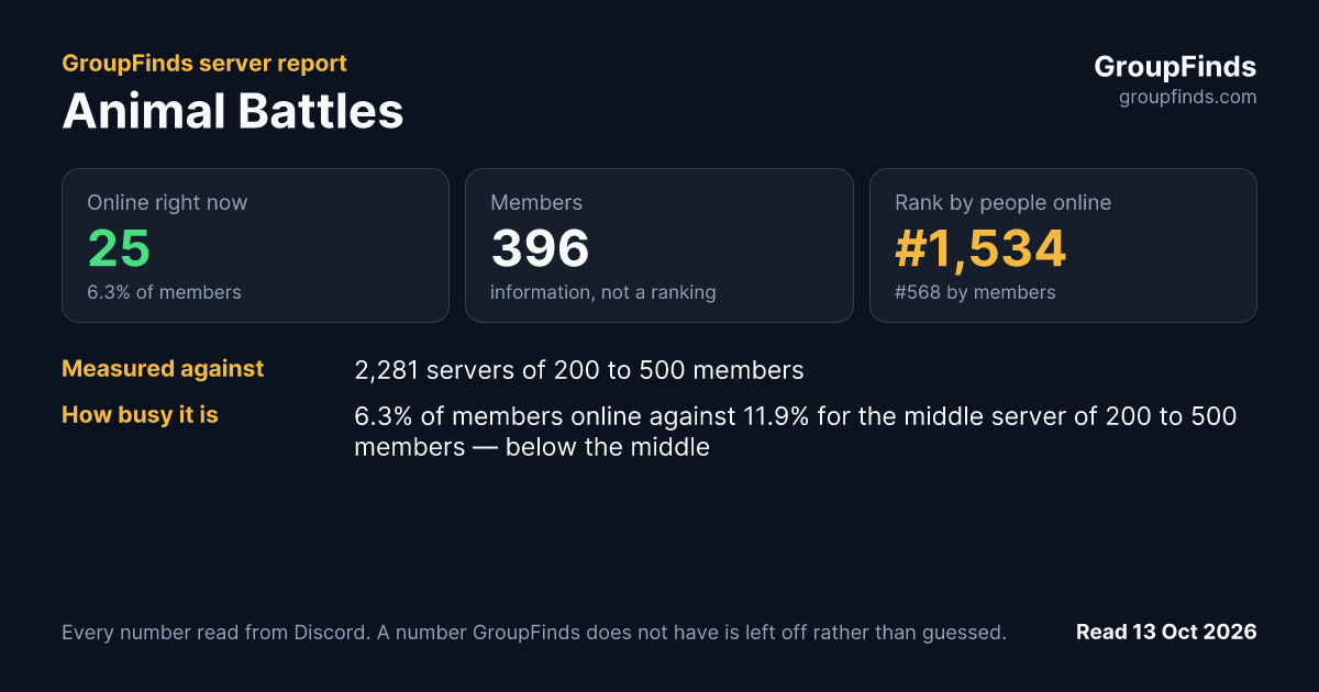 Animal Battles's GroupFinds server report