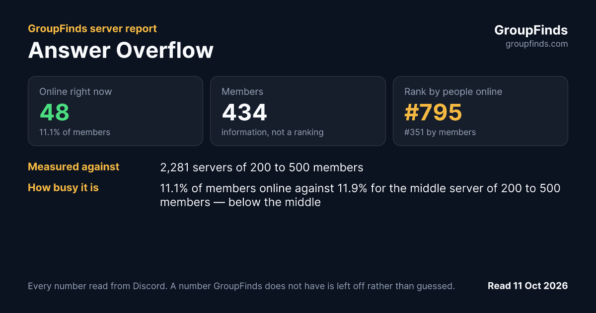 Answer Overflow's GroupFinds server report
