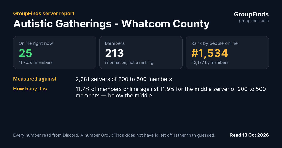 Autistic Gatherings - Whatcom County's GroupFinds server report