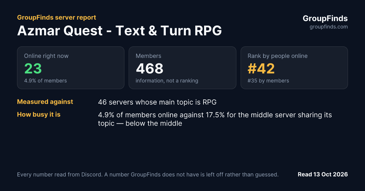 Azmar Quest - Text & Turn RPG's GroupFinds server report