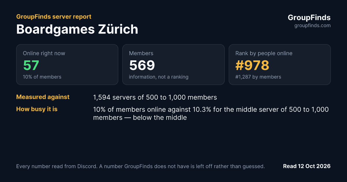 Boardgames Zürich's GroupFinds server report