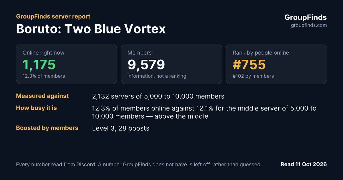 Boruto: Two Blue Vortex's GroupFinds server report