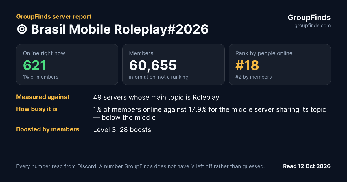 © Brasil Mobile Roleplay#2026's GroupFinds server report