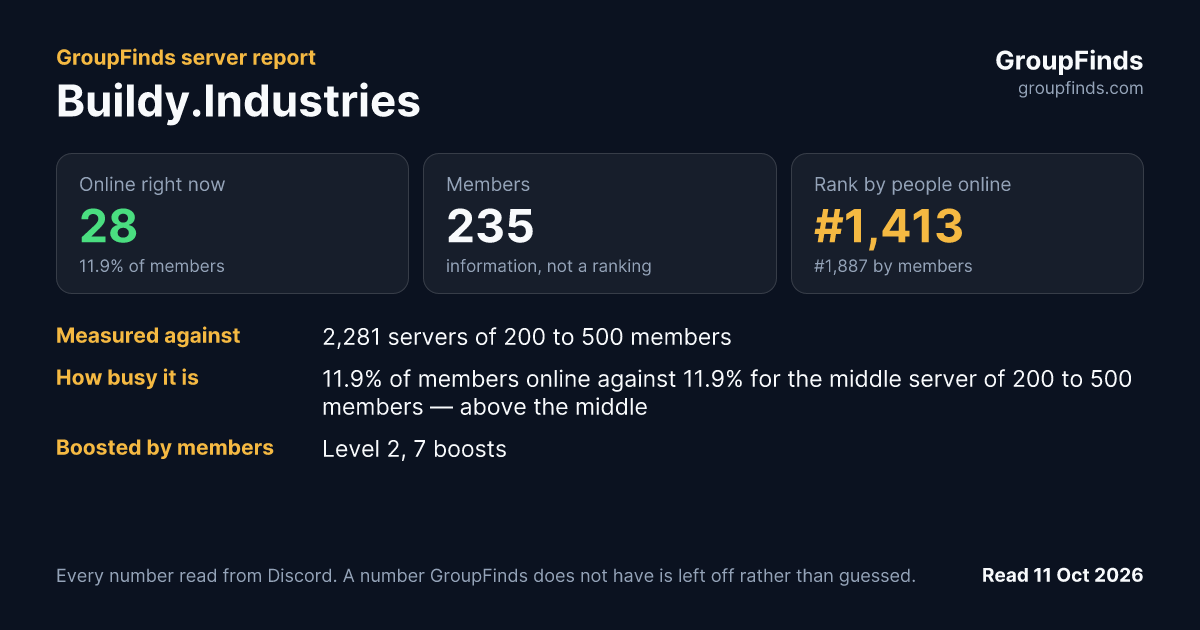 Buildy.Industries's GroupFinds server report