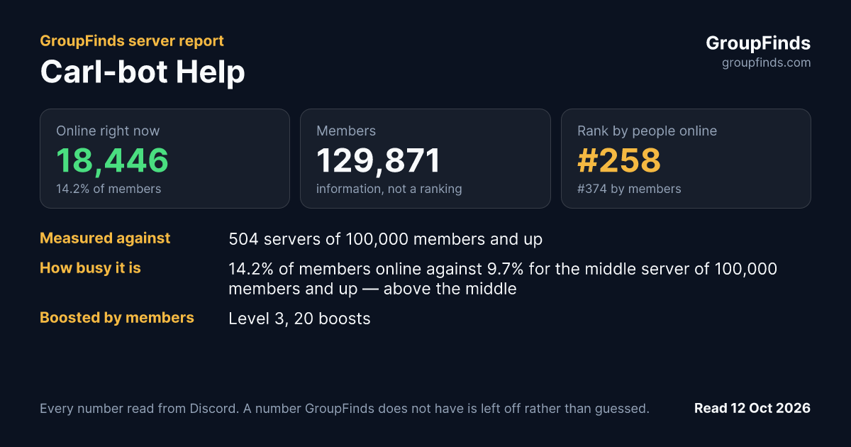 Carl-bot Help's GroupFinds server report
