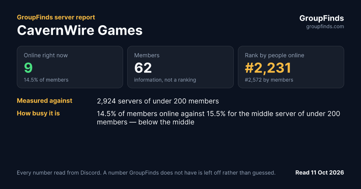 CavernWire Games's GroupFinds server report