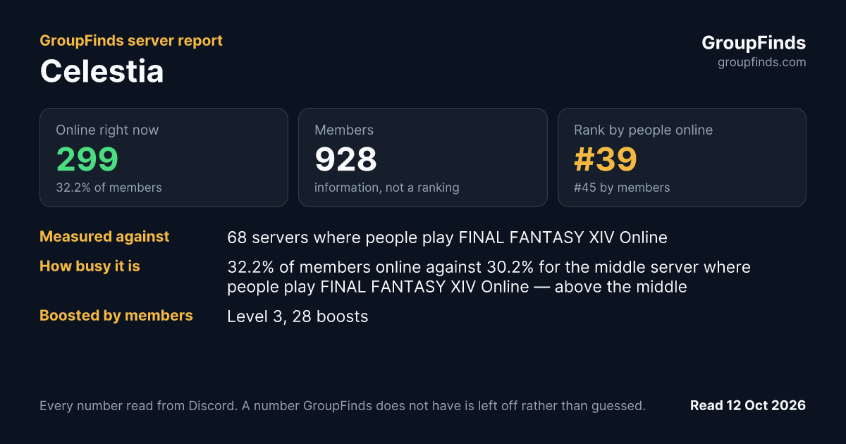 Celestia's GroupFinds server report