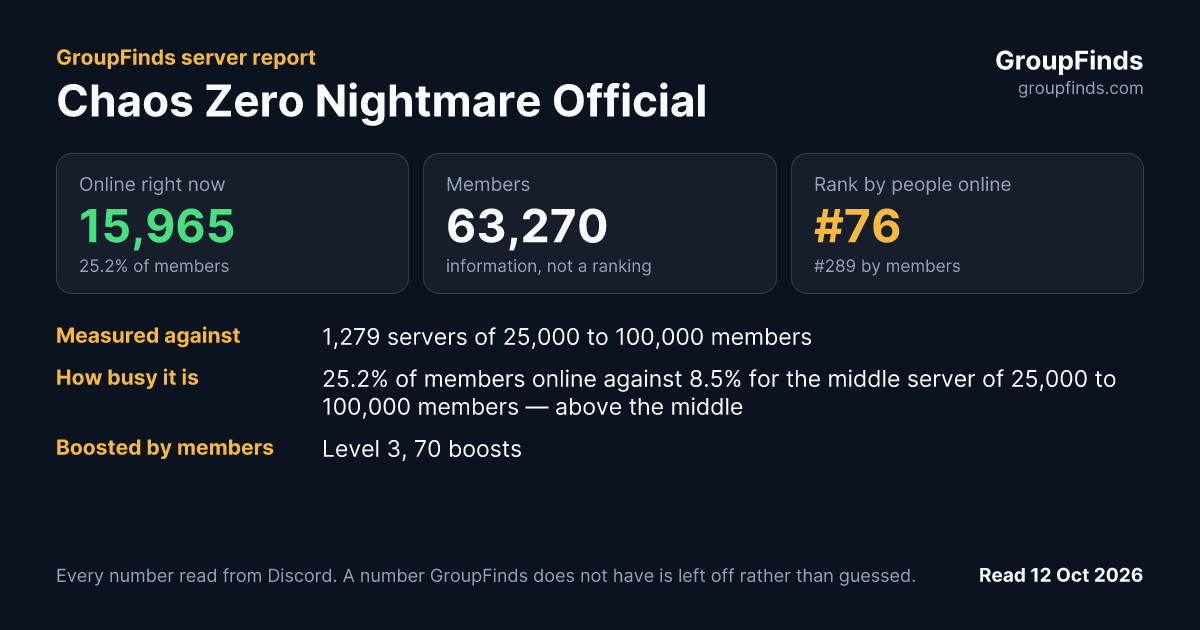 Chaos Zero Nightmare Official's GroupFinds server report