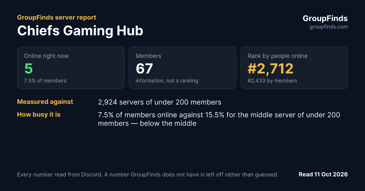 Chiefs Gaming Hub's GroupFinds server report