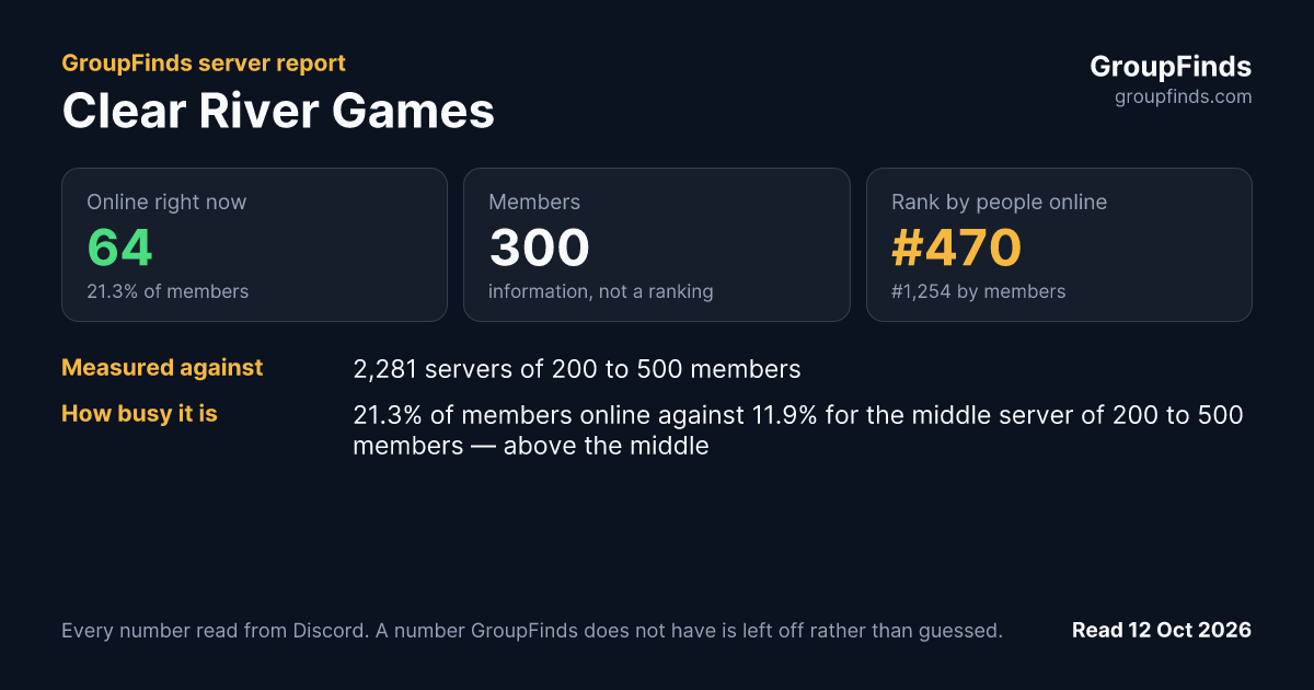 Clear River Games's GroupFinds server report