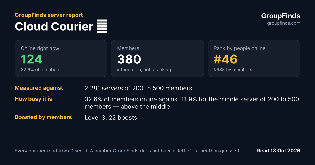 Cloud Courier 🎃's GroupFinds server report