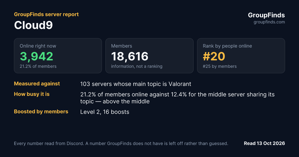 Cloud9's GroupFinds server report