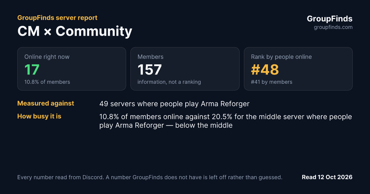 CM × Community's GroupFinds server report