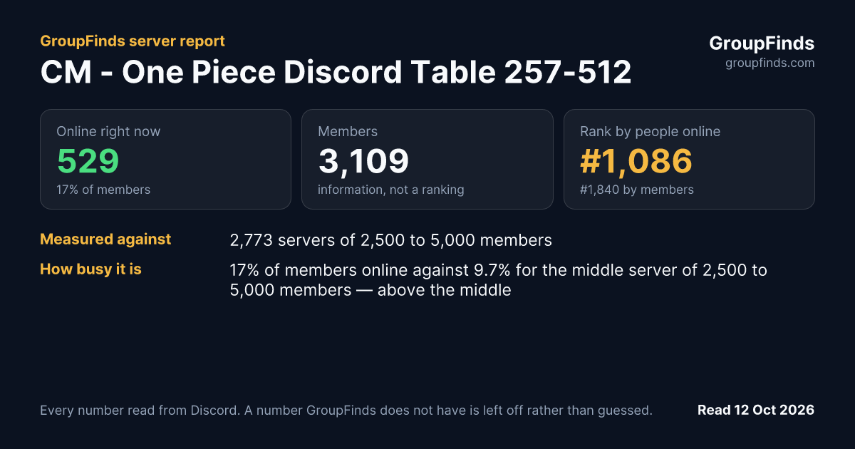 CM - One Piece Discord Table 257-512's GroupFinds server report