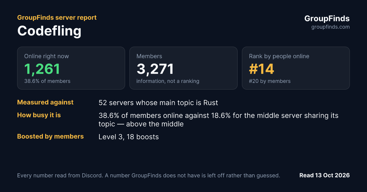 Codefling's GroupFinds server report