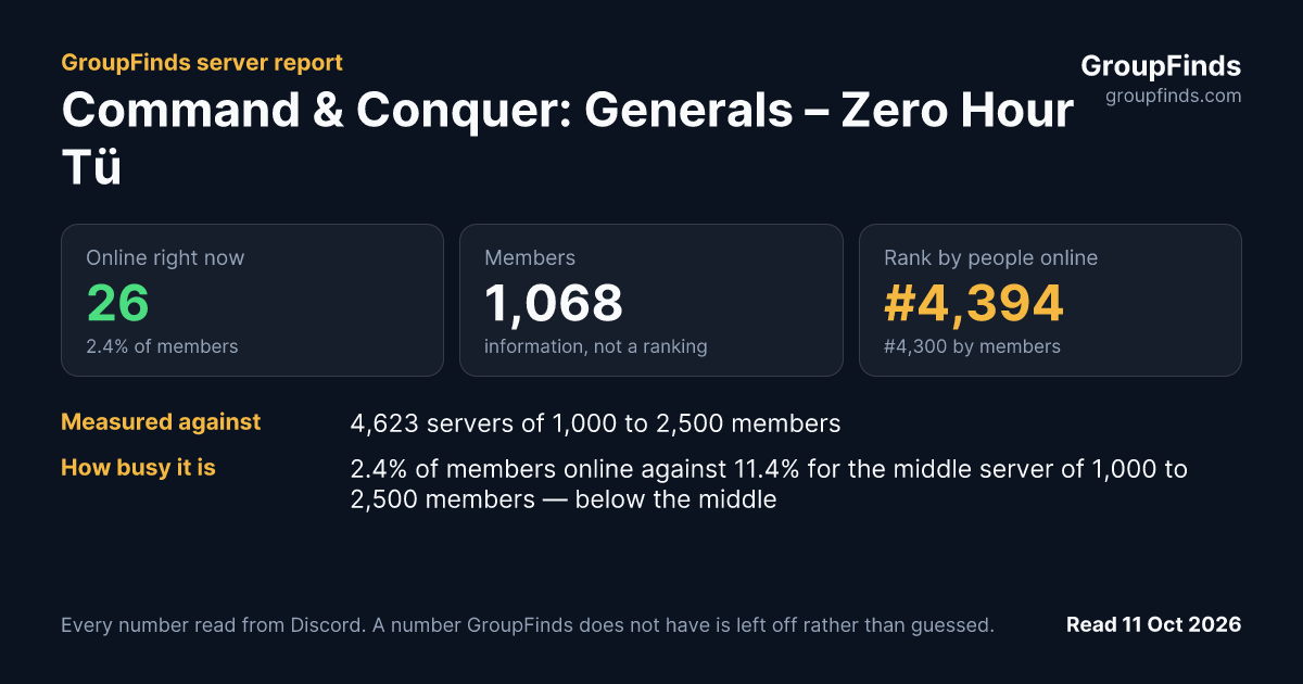 Command & Conquer: Generals – Zero Hour Türkiye's GroupFinds server report