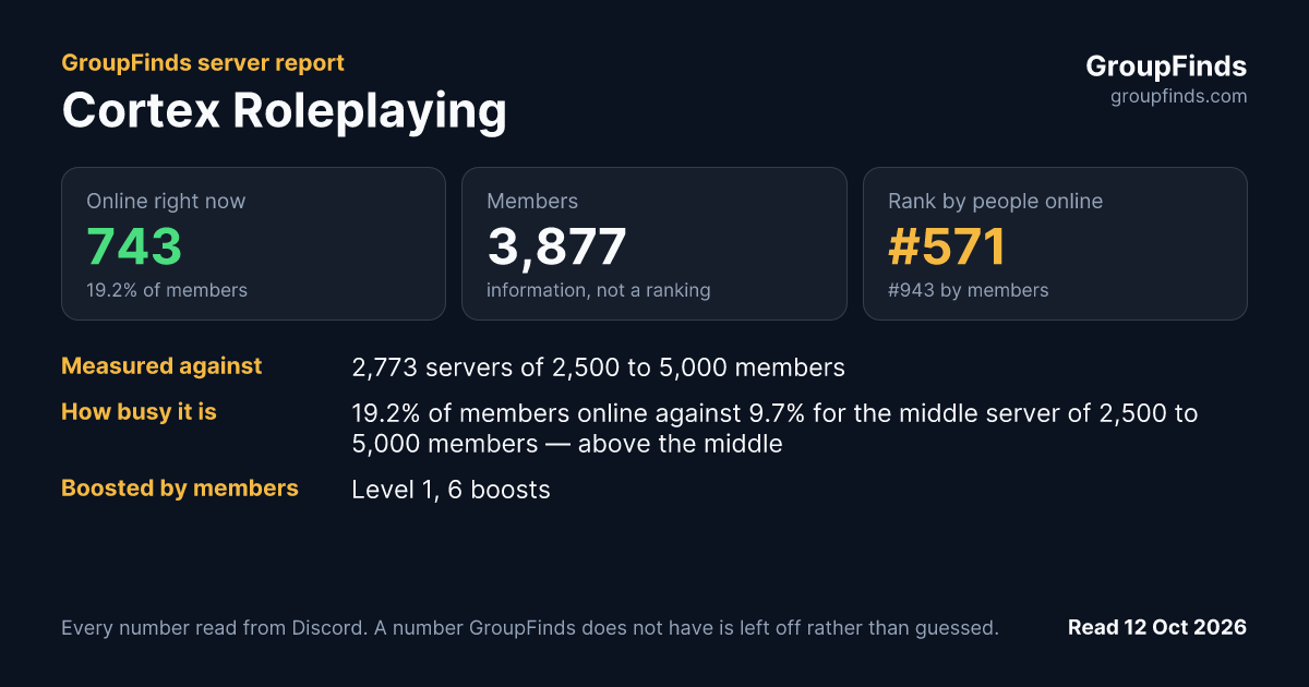 Cortex Roleplaying's GroupFinds server report