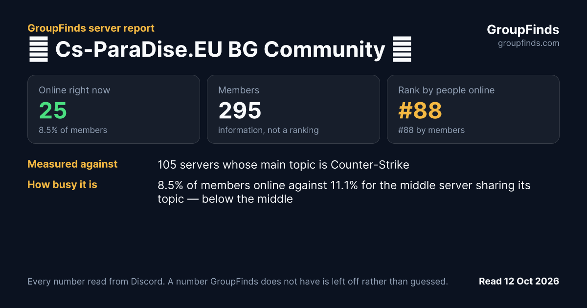 🌐 Cs-ParaDise.EU BG Community 🎮's GroupFinds server report