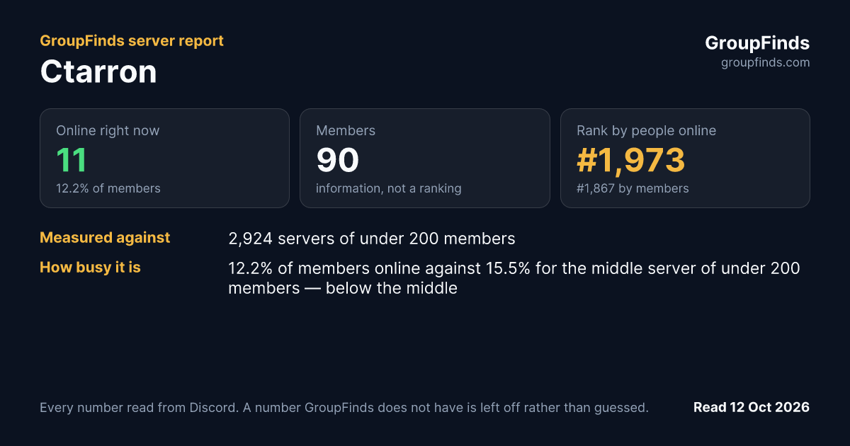 Ctarron's GroupFinds server report