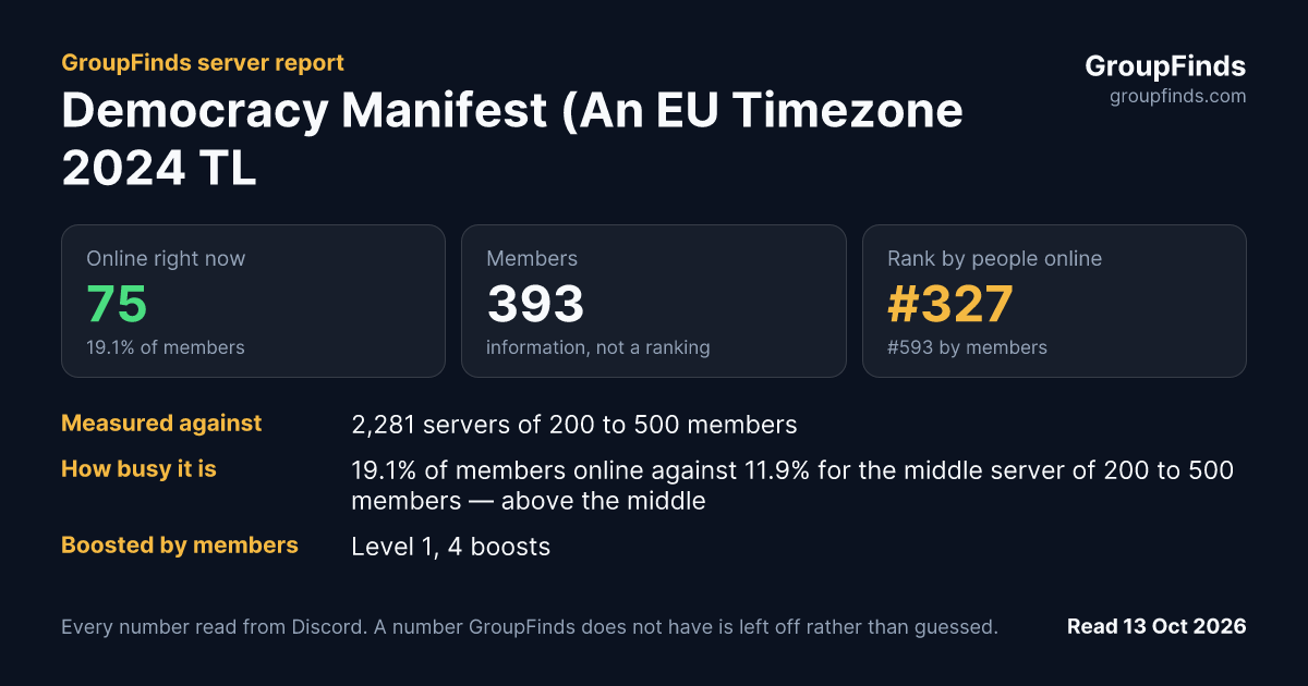 Democracy Manifest (An EU Timezone 2024 TLP Guild)'s GroupFinds server report