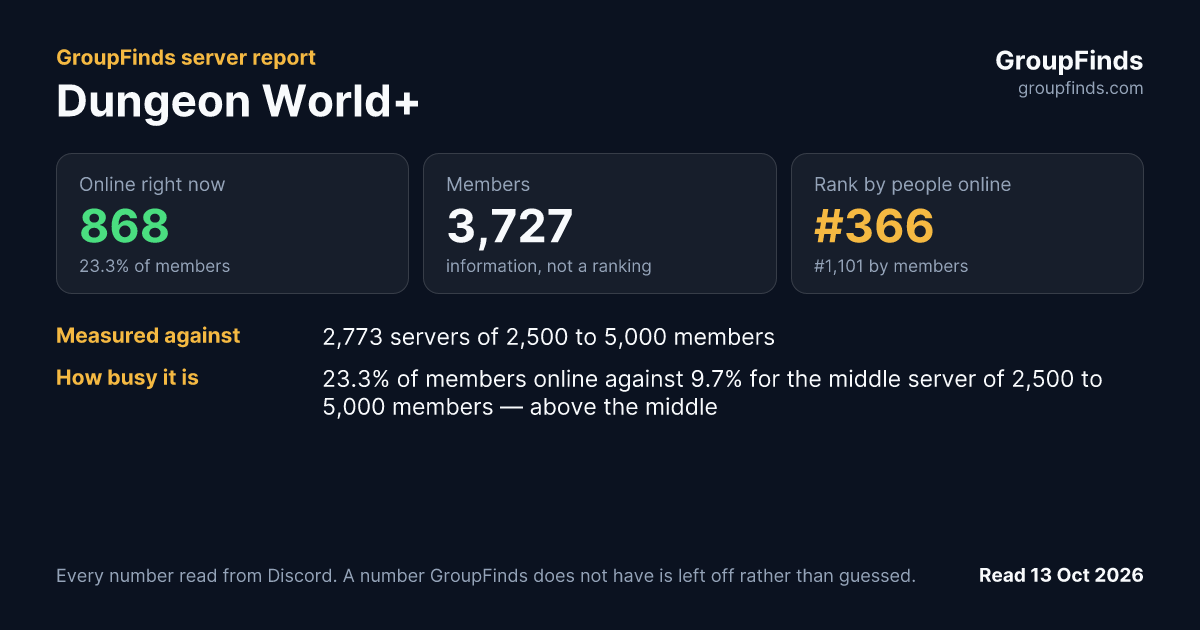 Dungeon World+'s GroupFinds server report