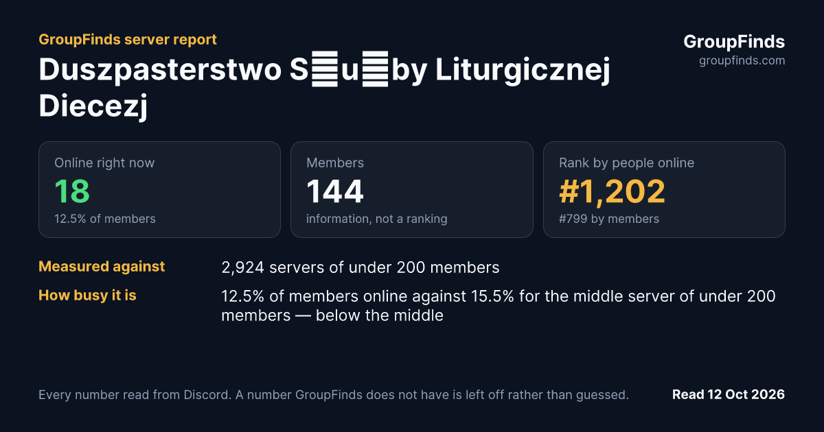 Duszpasterstwo Służby Liturgicznej Diecezji Drohiczyńskiej's GroupFinds server report