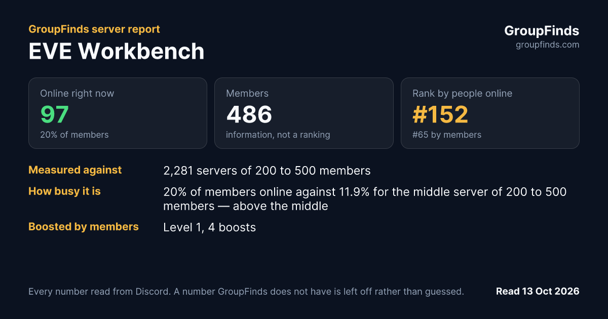 EVE Workbench's GroupFinds server report