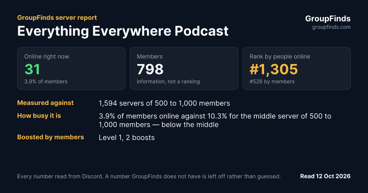 Everything Everywhere Podcast's GroupFinds server report