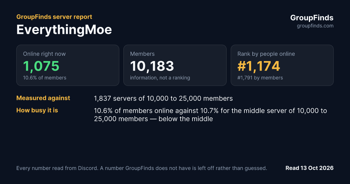 EverythingMoe's GroupFinds server report