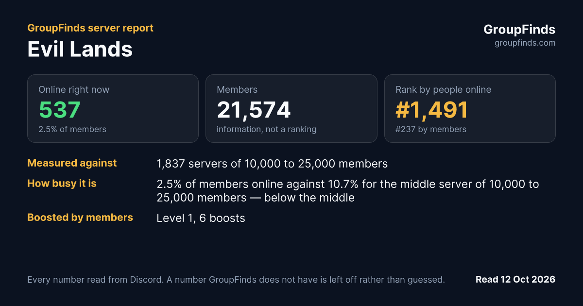 Evil Lands's GroupFinds server report