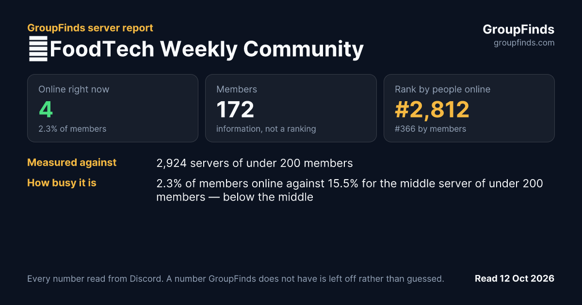 🌍FoodTech Weekly Community's GroupFinds server report