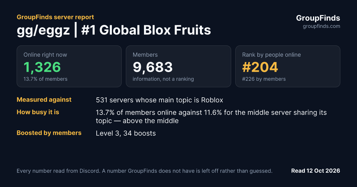 gg/eggz | #1 Global Blox Fruits's GroupFinds server report