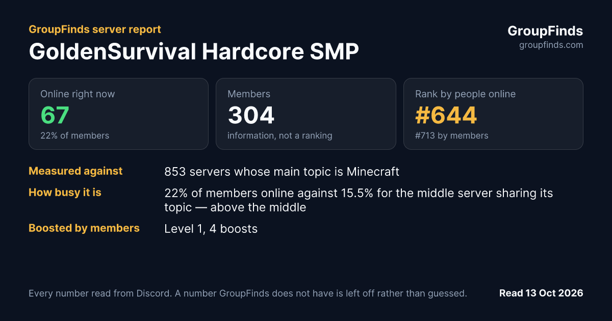 GoldenSurvival Hardcore SMP's GroupFinds server report