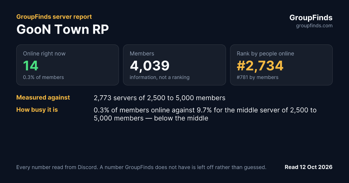 GooN Town RP's GroupFinds server report