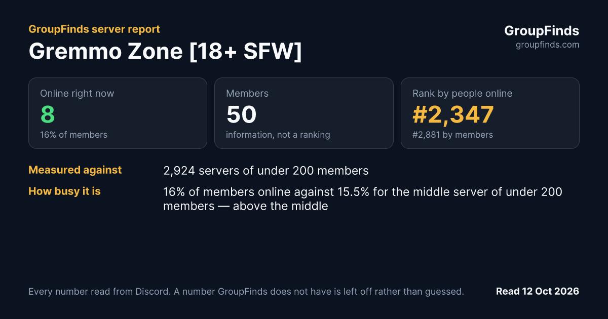 Gremmo Zone [18+ SFW]'s GroupFinds server report