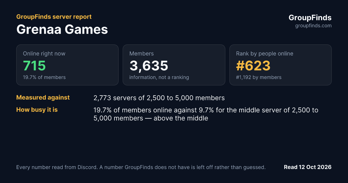 Grenaa Games's GroupFinds server report