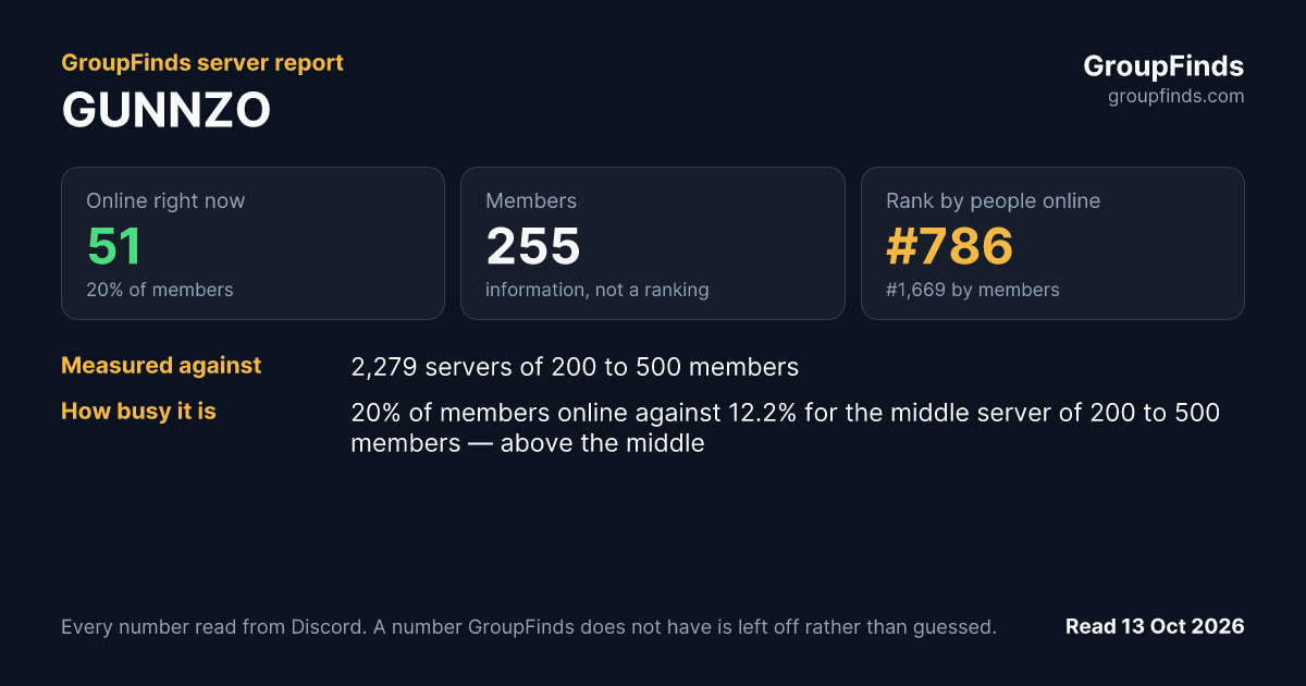 GUNNZO's GroupFinds server report