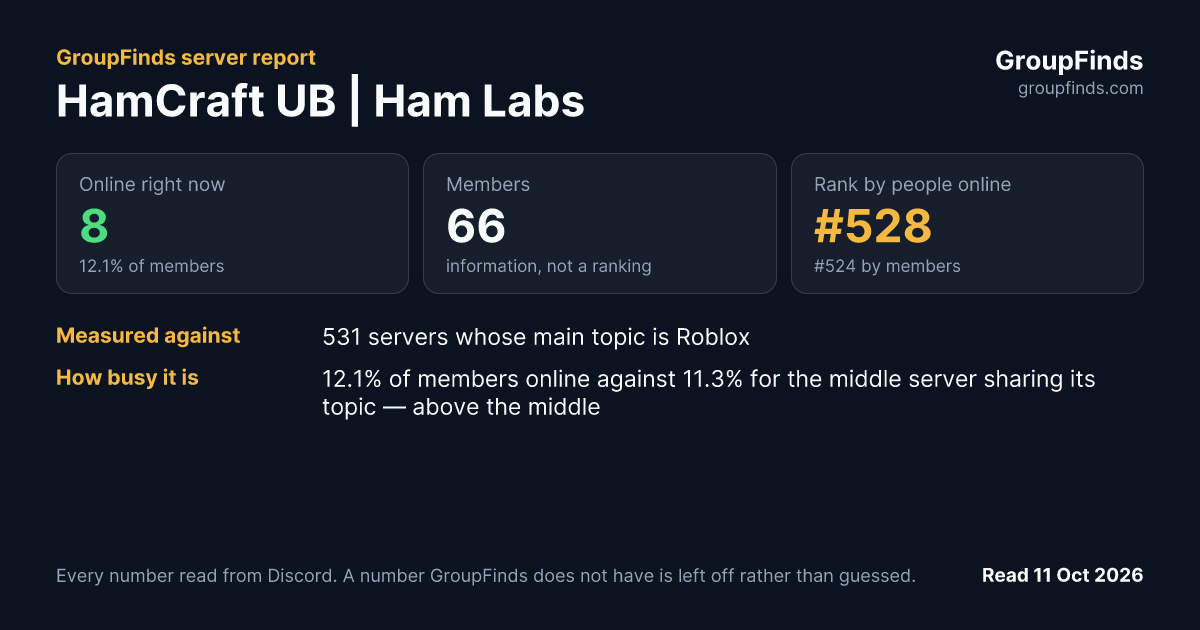 HamCraft UB | Ham Labs's GroupFinds server report