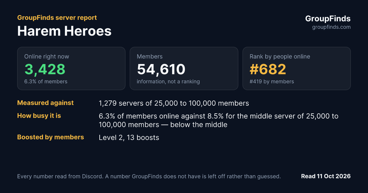 Harem Heroes's GroupFinds server report