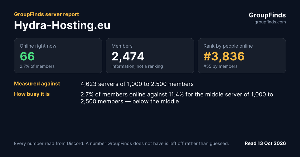 Hydra-Hosting.eu's GroupFinds server report