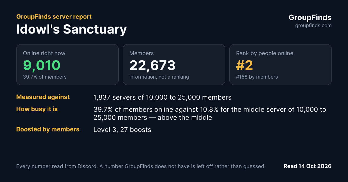 Idowl's Sanctuary's GroupFinds server report