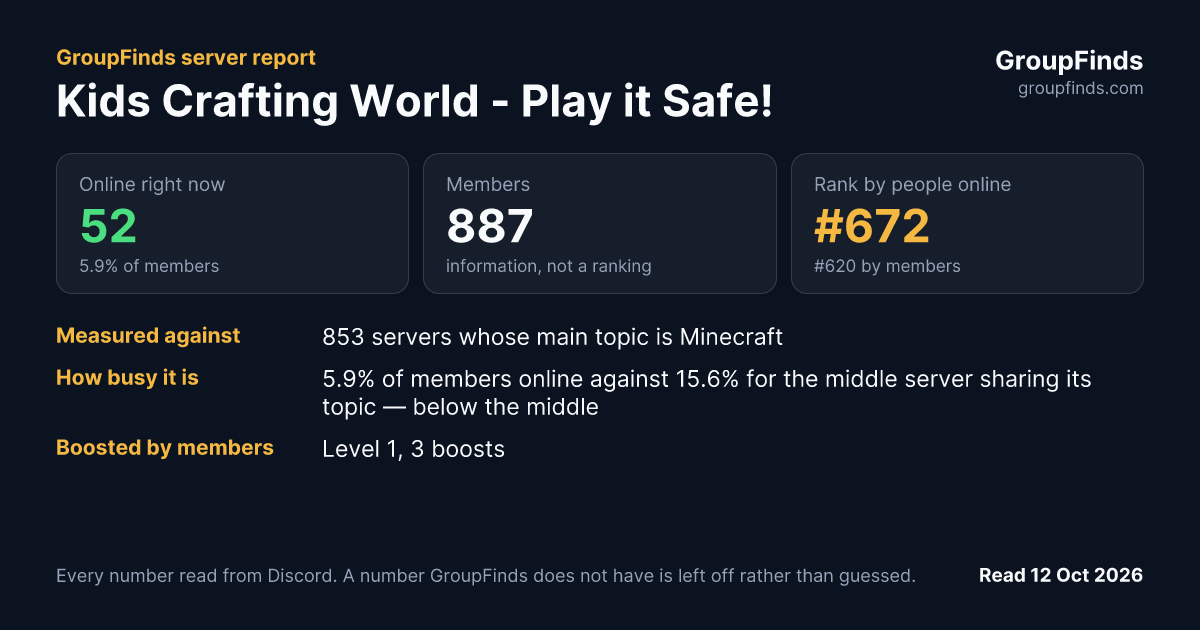 Kids Crafting World - Play it Safe!'s GroupFinds server report